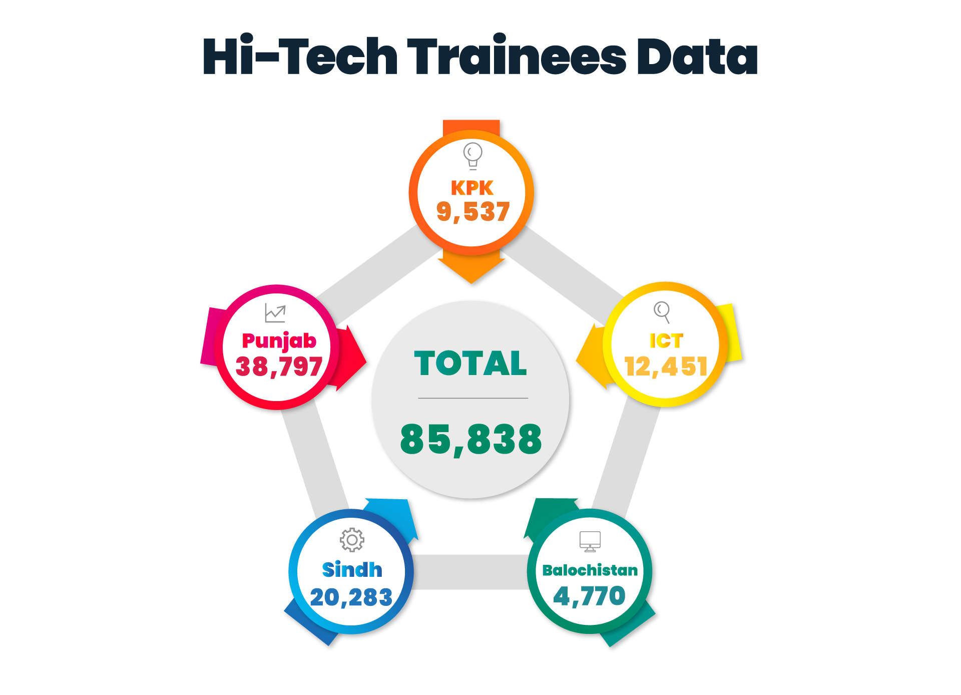 https://navttc.gov.pk/wp-content/uploads/2022/10/Hi-Tech-Trainees-Stats.jpg