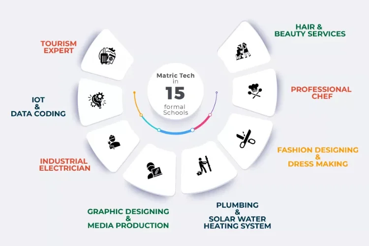 Matric-Tech program infographic