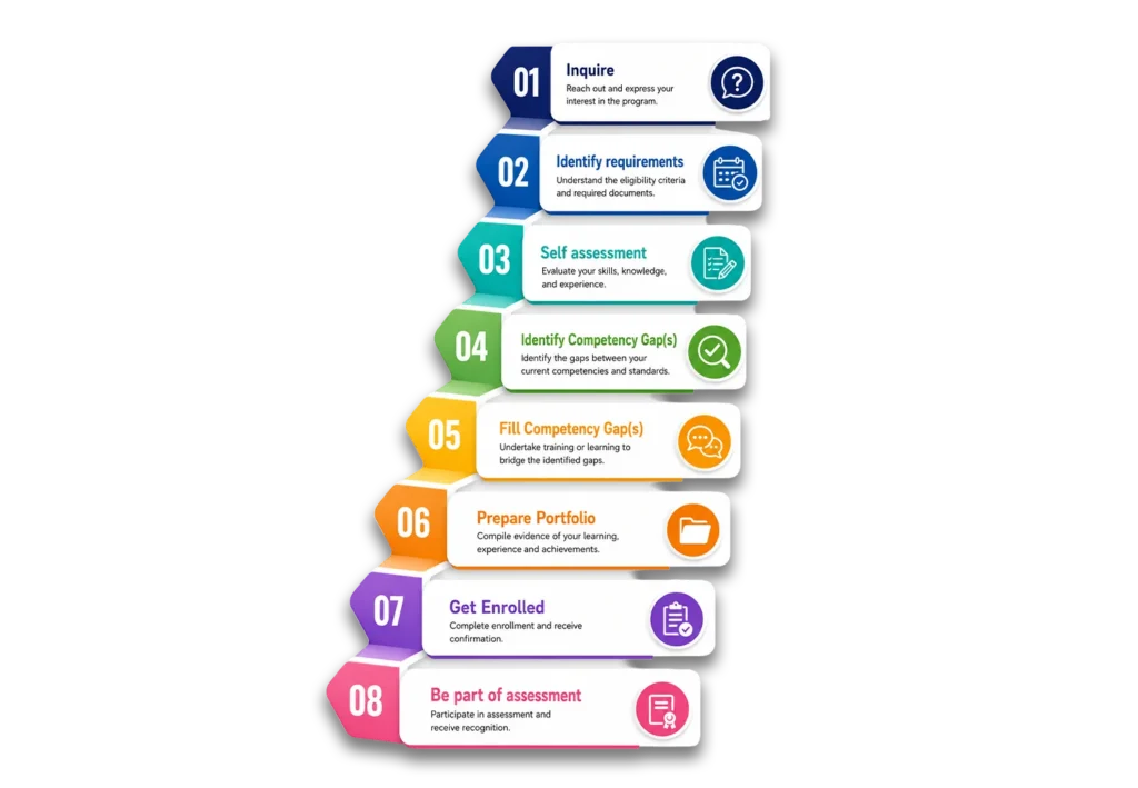 Recognition of Prior Learning (RPL)